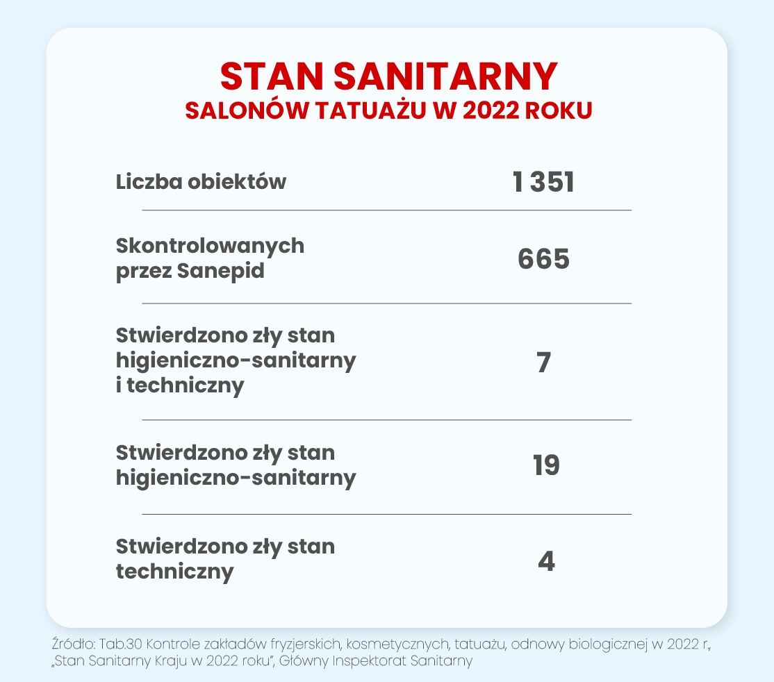 stan sanitarny salonów tatuażu w Polsce w 2022 roku