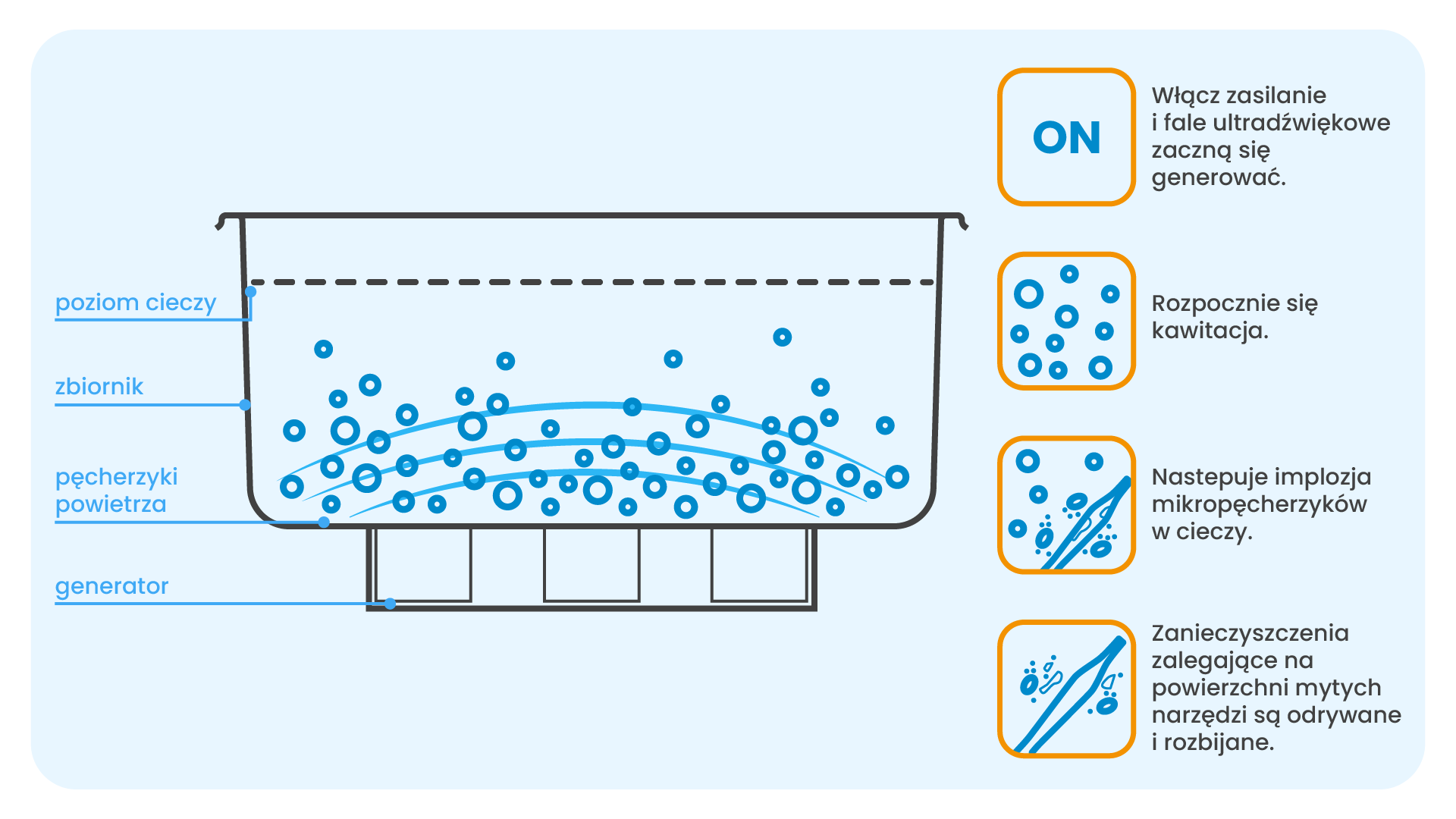 Ilutracja obrazująca schemat mycia narzędzi w myjce ultradźwiękowej.